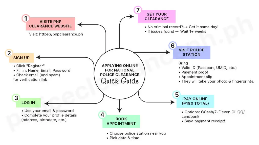 How to apply for police clearance online